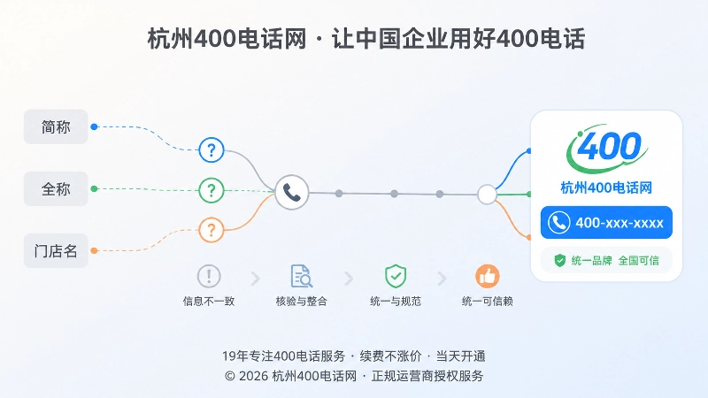 400电话办理后，需要统一企业名称、官网和服务信息，才能形成可核验的号码身份