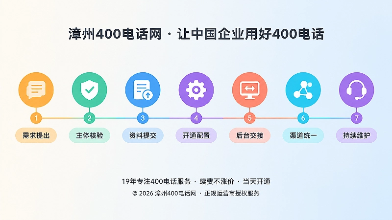 时间线式插图，展示400电话从申请到持续维护的交付闭环
